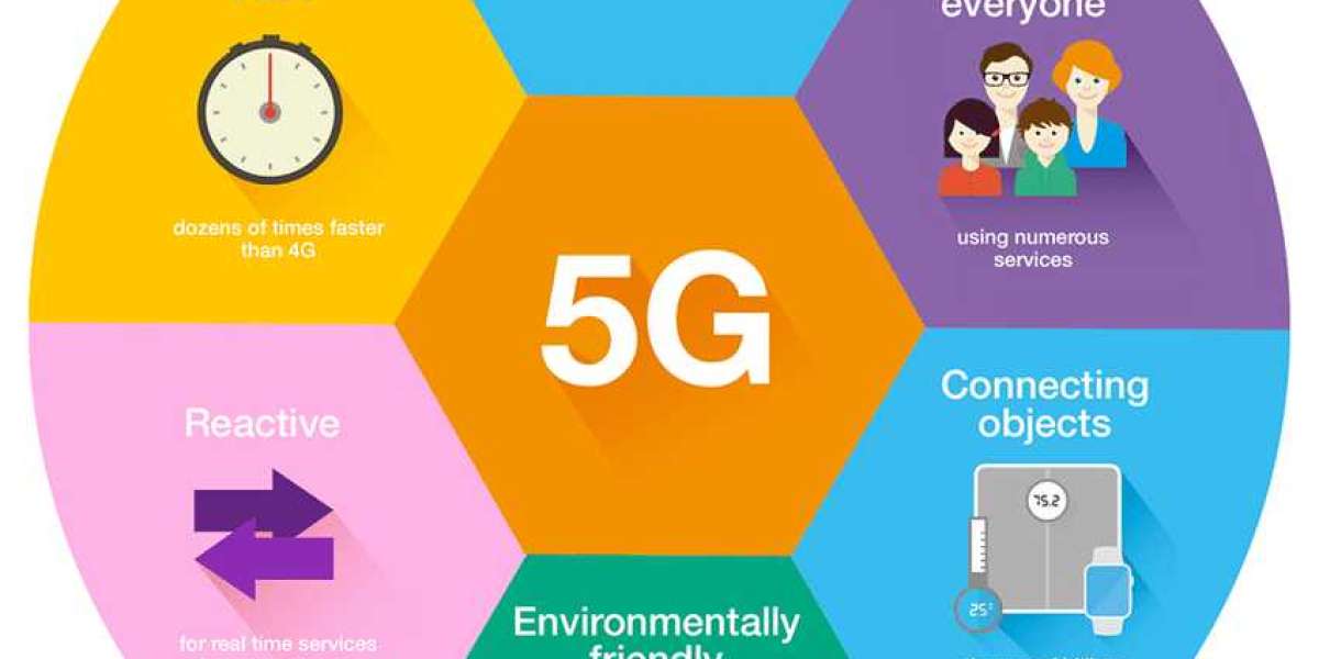 5G Market Business Strategy, Overview, Competitive Strategies And Forecasts 2032
